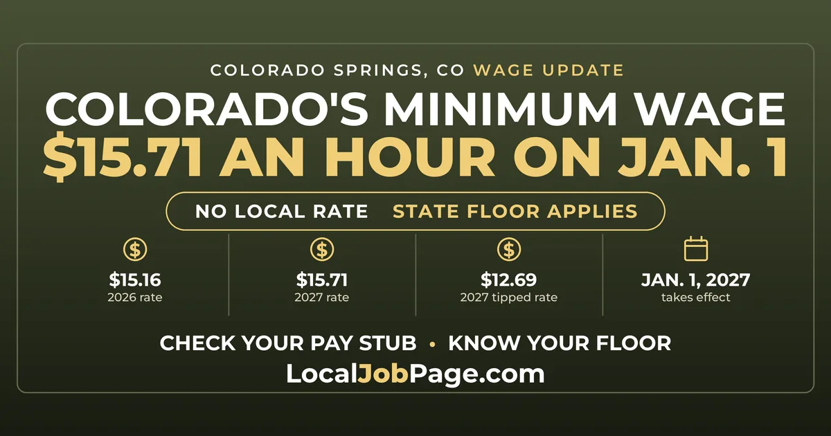 Colorado Springs Minimum Wage Rises to $15.71 on Jan. 1, 2027: What Changes